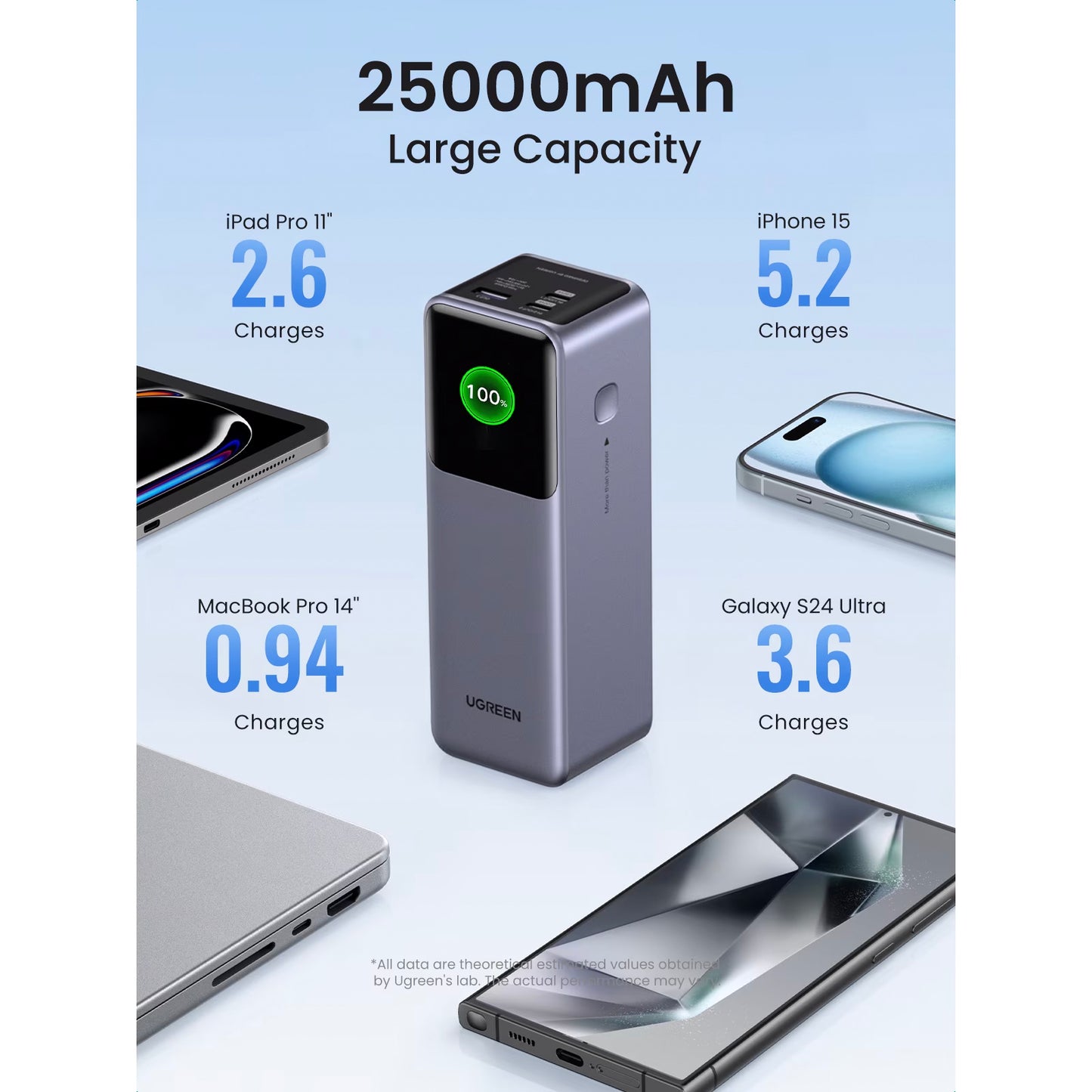 Baterie Externa UGREEN PB722, 25000mAh, 200W, QC + PD, 1 x USB-A - 2 x USB-C, Gri